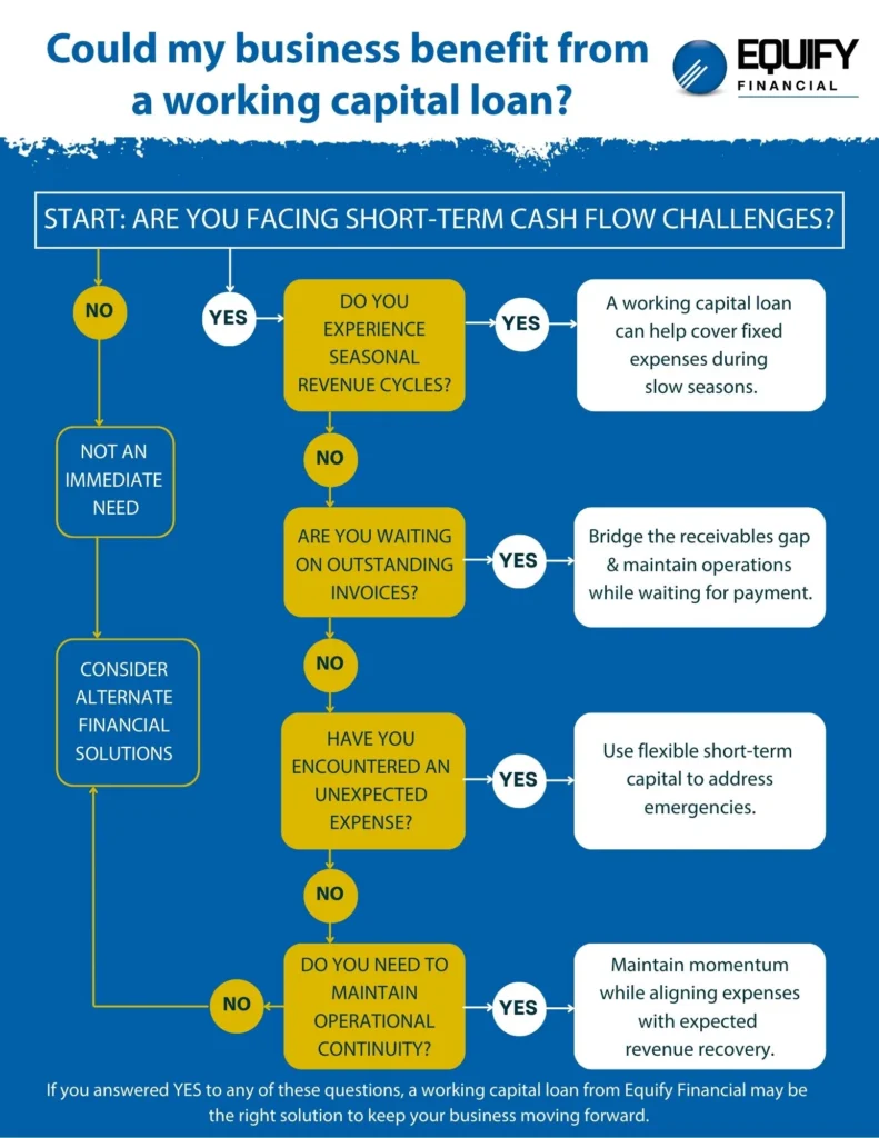 Could my business benefit from a working capital loan?